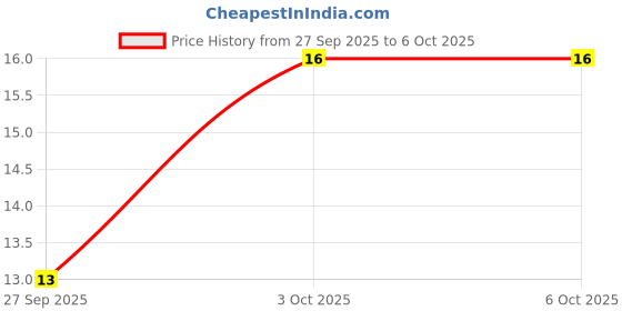 robu.in P6KE18A-STMICROELECTRONICS-P6KE18A-TVS Diode, P6KE Series, Unidirectional, 15.3 V, 32.5 V, DO-15, 2 Pins Price History Graph from 27 Sep 2025 to 3 Oct 2025