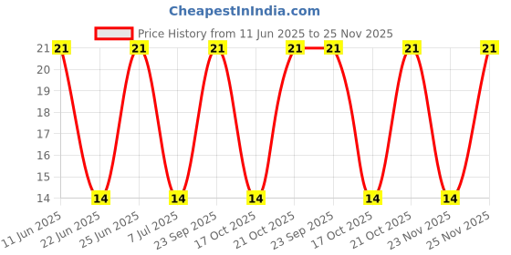 robu.in P6KE36CA-LITTELFUSE-P6KE36CA-TVS DIODE, 600W, BIDIR, DO-15 Price History Graph from 11 Jun 2025 to 23 Nov 2025