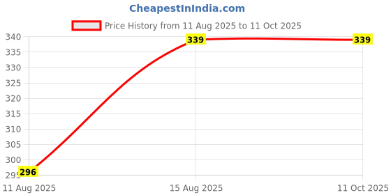 robu.in P806W Human Infrared Sensor AC100-240V Price History Graph from 11 Aug 2025 to 11 Oct 2025