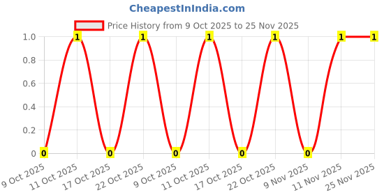 robu.in PA-02A-2.00mm-2 pin Male Straight WTB Connector Price History Graph from 9 Oct 2025 to 24 Nov 2025