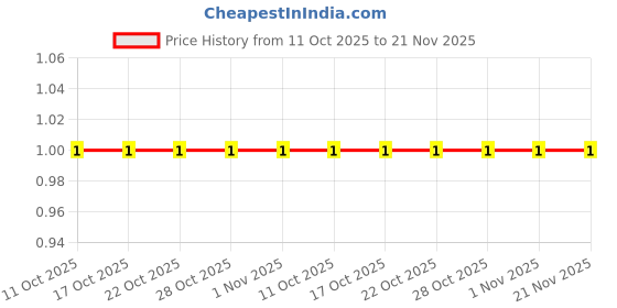 robu.in PA-02AW-2.00mm-2 pin Male Curved WTB Connector Price History Graph from 11 Oct 2025 to 21 Nov 2025