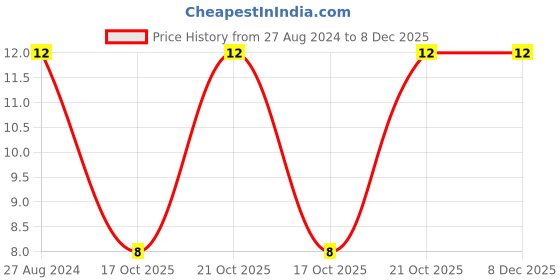 robu.in PA-02Y-2.00mm-2 pin Female Housing Connector with 300mm Wire(28 AWG) Price History Graph from 27 Aug 2024 to 7 Dec 2025