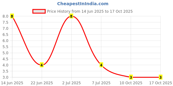 robu.in PA-08A-2.00mm-8 pin Male Straight WTB Connector Price History Graph from 14 Jun 2025 to 16 Oct 2025