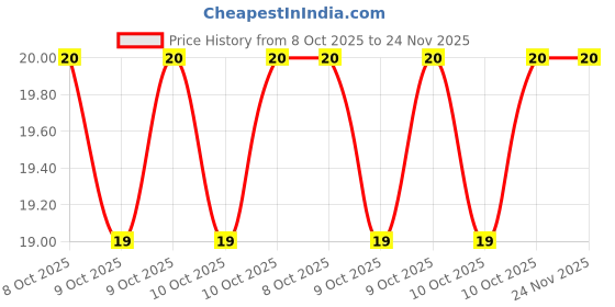 robu.in PA2512FKE7W0R001E-YAGEO-2W 1mΩ Current Sensing Resistors ±50ppm/℃ ±1% 2512 Current Sense Resistors / Shunt Resistors ROHS Price History Graph from 8 Oct 2025 to 24 Nov 2025