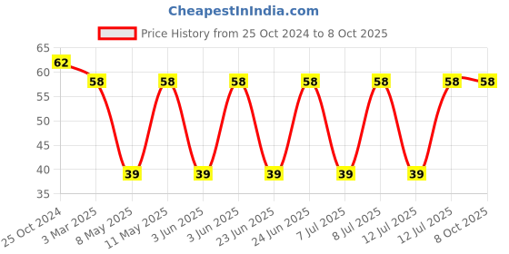 robu.in PA4343.473NLT-PULSE ELECTRONICS-PA4343.473NLT-POWER INDUCTOR, 47UH, SHIELDED, 9.5A Price History Graph from 25 Oct 2024 to 8 Oct 2025