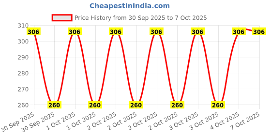 robu.in PAC1934T-I/JQ-MICROCHIP-DC Power/Energy Monitor With Accumulator, Quad Highside current Sensor, 2.7V to 5.5V, UQFN16 Price History Graph from 30 Sep 2025 to 6 Oct 2025