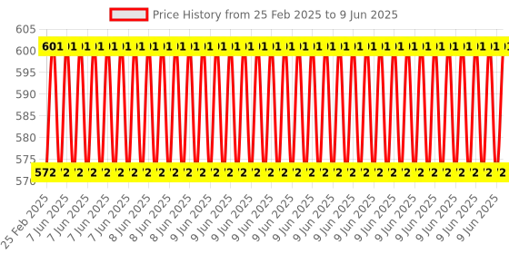 robu.in PAJ7620U2 Gesture Recognition Sensor Module Price History Graph from 25 Feb 2025 to 9 Jun 2025