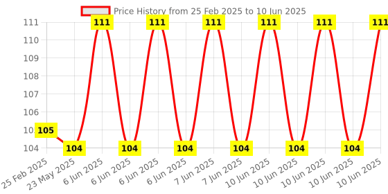 robu.in PAM 8610 Digital Stereo Class-D Amplifier Board 2x15W Output Price History Graph from 25 Feb 2025 to 10 Jun 2025