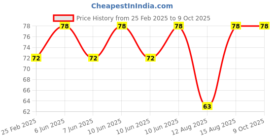 robu.in PAM8403 Mini 5V Digital Amplifier Board With Switch Potentiometer Price History Graph from 25 Feb 2025 to 8 Oct 2025