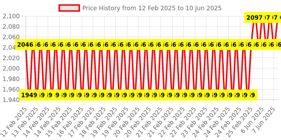 robu.in Pan-Tilt HAT for Raspberry Pi and Jetson Nano Price History Graph from 12 Feb 2025 to 10 Jun 2025