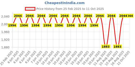 robu.in PANASONIC Air Quality Sensors – SN-GCJA5 Price History Graph from 25 Feb 2025 to 11 Oct 2025