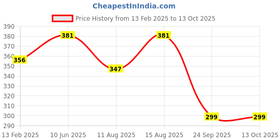 robu.in Panasonic Alkaline 23A Battery – Pack of 5 Price History Graph from 13 Feb 2025 to 13 Oct 2025