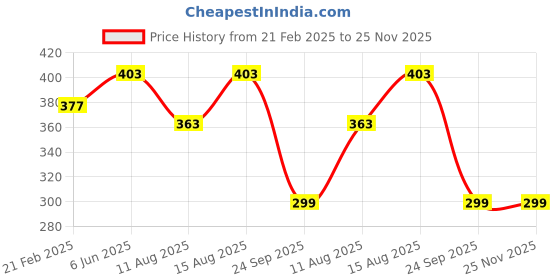 robu.in Panasonic Alkaline D-Size Battery – Pack of 2- LR-20T/2B Price History Graph from 21 Feb 2025 to 24 Nov 2025