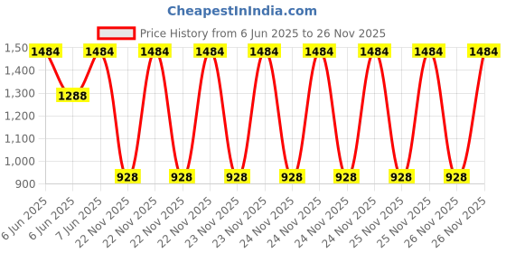 robu.in PANASONIC AMN31111 Ambient Light Sensors ROHS Price History Graph from 6 Jun 2025 to 26 Nov 2025