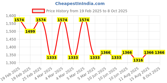 robu.in Panasonic BQ-CC55N Eneloop Smart and Quick Charger for Ni-MH Battery Cell Price History Graph from 19 Feb 2025 to 7 Oct 2025