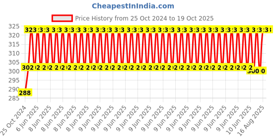 robu.in Panasonic CR123A Photo Lithium Battery Price History Graph from 25 Oct 2024 to 18 Oct 2025