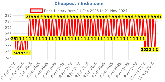 robu.in Panasonic CR2-3V 850mAh Industrial Lithium Battery Price History Graph from 11 Feb 2025 to 20 Nov 2025