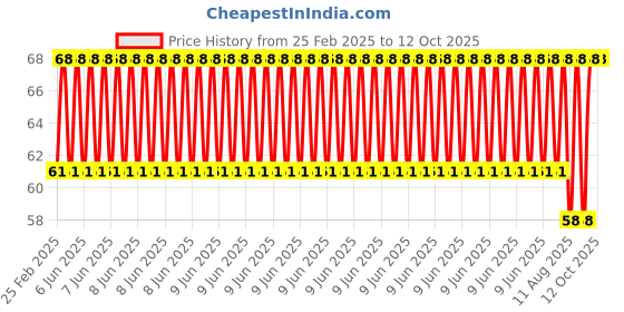robu.in Panasonic CR2016 3V Lithium Coin Battery Price History Graph from 25 Feb 2025 to 12 Oct 2025