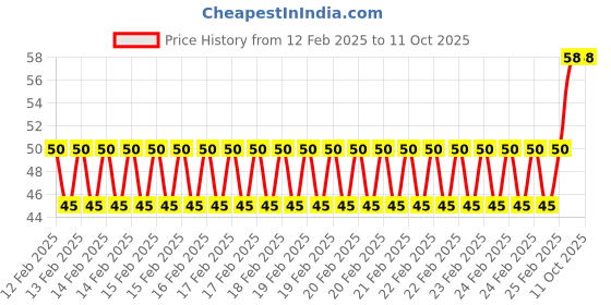 robu.in Panasonic CR2025 3V Lithium Coin Battery Price History Graph from 12 Feb 2025 to 11 Oct 2025
