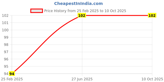 robu.in Panasonic CR2450 3V Lithium Coin Battery Price History Graph from 25 Feb 2025 to 10 Oct 2025