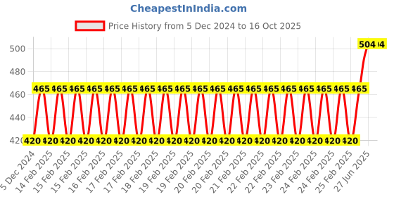 robu.in Panasonic CR2450 3V Lithium Coin Battery-5Pcs. Price History Graph from 5 Dec 2024 to 15 Oct 2025
