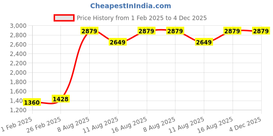 robu.in Panasonic CX-423 Photoelectric Sensor Price History Graph from 1 Feb 2025 to 4 Dec 2025