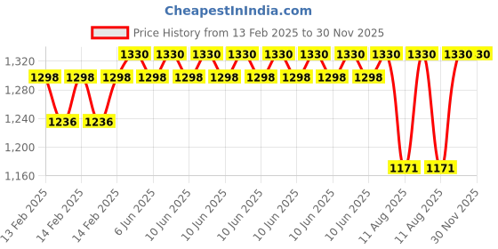robu.in Panasonic Ekmb1306112K PIR Sensor, Digital, 17M, 4V, Black Price History Graph from 13 Feb 2025 to 29 Nov 2025