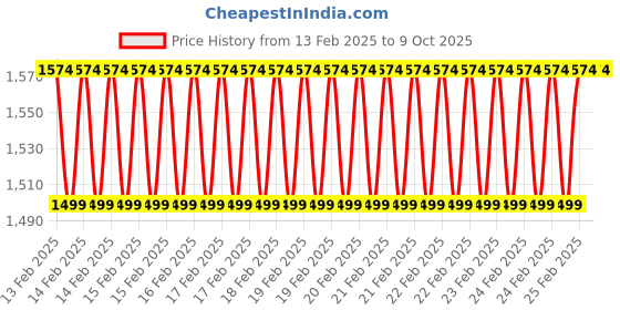 robu.in Panasonic Ekmc2600100KpIR Sensor, Analog, Lensless, 5.5Vdc Price History Graph from 13 Feb 2025 to 9 Oct 2025
