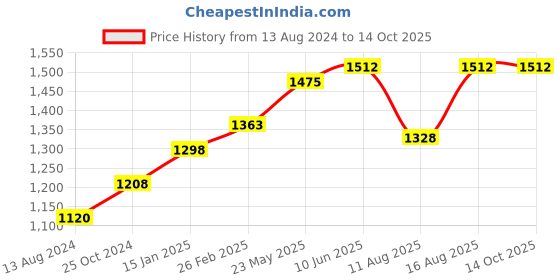 robu.in Panasonic Eneloop AA 2000mAh NiCd/NiMh Battery – Pack of 4 Price History Graph from 13 Aug 2024 to 13 Oct 2025
