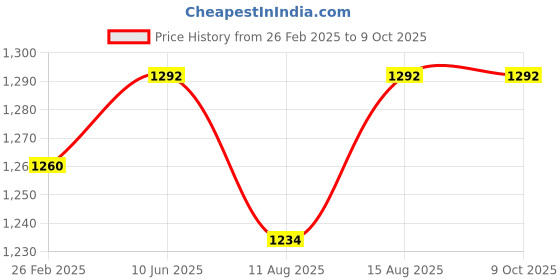 robu.in Panasonic Eneloop AA 2550mAh NiMh Rechargable Battery – Pack of 4 Price History Graph from 26 Feb 2025 to 8 Oct 2025