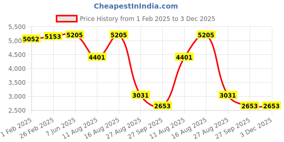 robu.in Panasonic EX-C212B Photoelectric Sensor Price History Graph from 1 Feb 2025 to 3 Dec 2025