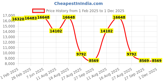 robu.in Panasonic EX-L261 Photoelectric Sensor Price History Graph from 1 Feb 2025 to 1 Dec 2025
