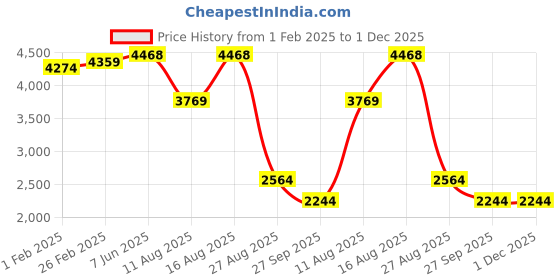 robu.in Panasonic FD-42G Fibre Optic Sensor Price History Graph from 1 Feb 2025 to 1 Dec 2025