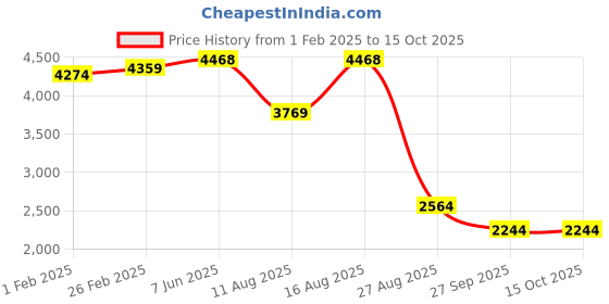 robu.in PANASONIC Fibre Optic Sensors – FD-42G Price History Graph from 1 Feb 2025 to 13 Oct 2025
