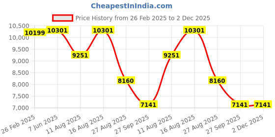 robu.in Panasonic FT-R41Wf Fibre Optic Sensor Price History Graph from 26 Feb 2025 to 1 Dec 2025