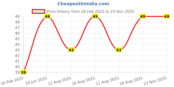 robu.in Panasonic Gold D-Size Type 1.5V Battery Price History Graph from 26 Feb 2025 to 23 Nov 2025