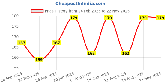 robu.in Panasonic Gold Plus AAA Battery – Pack of 10 Price History Graph from 24 Feb 2025 to 22 Nov 2025
