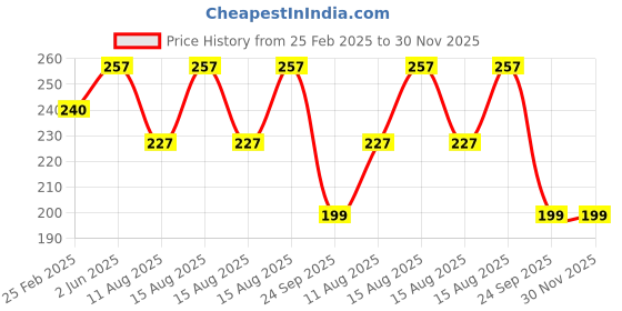 robu.in Panasonic Hearing Aid Battery Size PR13/PR48 – Pack of 6 Price History Graph from 25 Feb 2025 to 30 Nov 2025