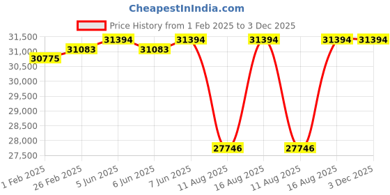 robu.in Panasonic HG-C1400 Photoelectric Sensor Price History Graph from 1 Feb 2025 to 3 Dec 2025