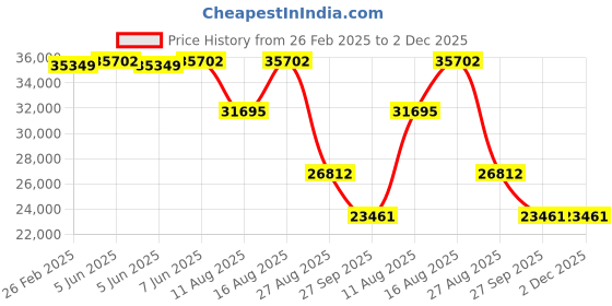 robu.in Panasonic NA2-N20-PN Photoelectric Sensor Price History Graph from 26 Feb 2025 to 1 Dec 2025