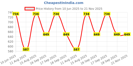 robu.in PANASONIC NCR18650BF 3.6V 3350mAh 1C Li-ion Battery – A grade Price History Graph from 10 Jun 2025 to 21 Nov 2025