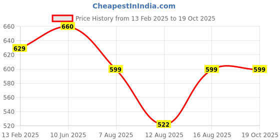 robu.in PANASONIC NCR18650GA 3300mAh (3c) LI-ION BATTERY (made in china) Price History Graph from 13 Feb 2025 to 18 Oct 2025