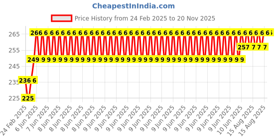 robu.in Panasonic Photo Lithium Battery CR-2W Price History Graph from 24 Feb 2025 to 20 Nov 2025