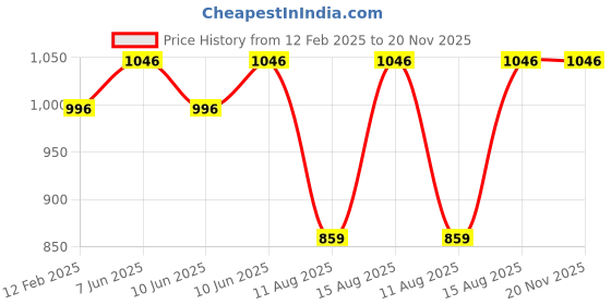 robu.in PANASONIC Photoelectric Sensor – PM-L45 Price History Graph from 12 Feb 2025 to 20 Nov 2025