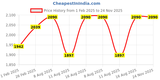 robu.in PANASONIC Photoelectric Sensors -CX 441 Price History Graph from 1 Feb 2025 to 23 Nov 2025