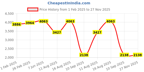 robu.in PANASONIC Photoelectric Sensors – EX-11A Price History Graph from 1 Feb 2025 to 27 Nov 2025