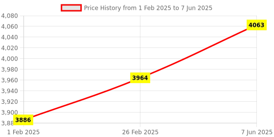 robu.in PANASONIC Photoelectric Sensors – EX-11AD Price History Graph from 1 Feb 2025 to 7 Jun 2025