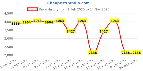 robu.in PANASONIC Photoelectric Sensors – EX-13EB Price History Graph from 1 Feb 2025 to 24 Nov 2025