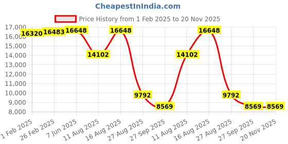 robu.in PANASONIC Photoelectric Sensors – EX-L261 Price History Graph from 1 Feb 2025 to 20 Nov 2025