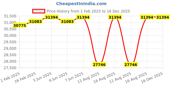 robu.in Panasonic HG-C1400 Photoelectric Sensor Price History Graph from 1 Feb 2025 to 16 Dec 2025